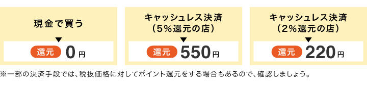 ・現金で買う　⇒　還元　0円・キャッシュレス決済（5％還元の店）　⇒　還元　550円　・キャッシュレス決済（2％還元の店）　⇒　還元　220円　＊一部の決済手段では、税抜価格に対してポイント還元をする場合もあるので、確認しましょう。増税分は10,000円の2％で200円であることを考えれば、2％還元の店でキャッシュレス