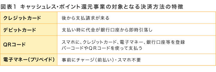 表1　キャッシュレス・ポイント還元事業の対象となる決済方法の特徴