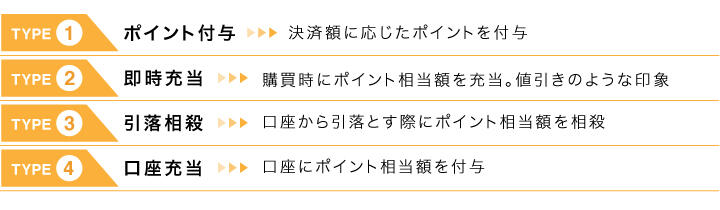 ・ポイント付与（決済額に応じたポイントを付与）・即時充当（購買時にポイント相当額を充当。値引きのような印象）・引落相殺（口座から引落とす際にポイント相当額を相殺）・口座充当（口座にポイント相当額を付与）