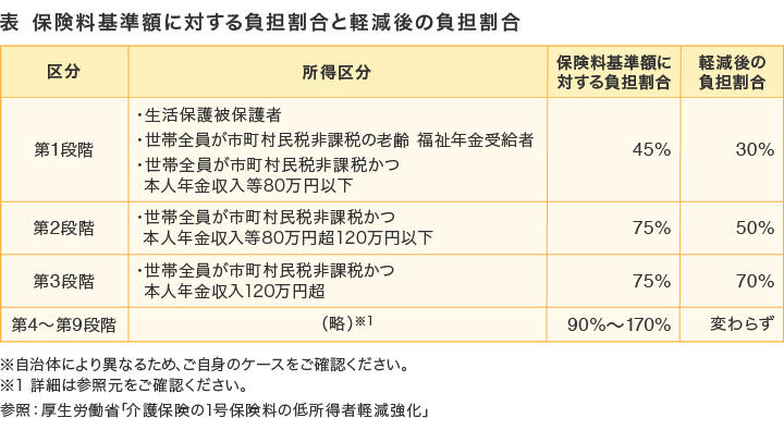 保険料基準額に対する負担割合と軽減後の負担割合