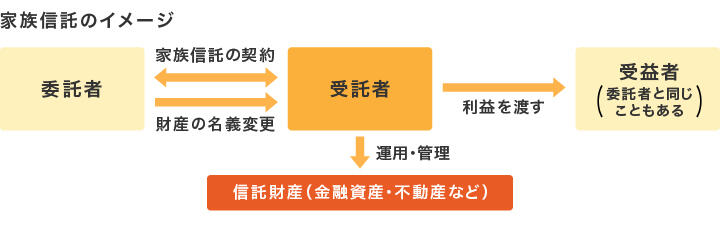 家族信託のイメージ