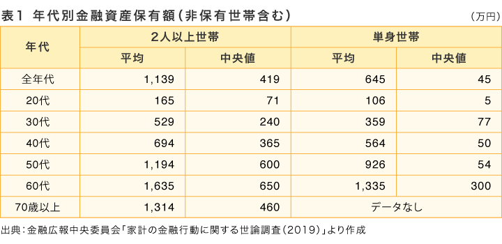 表1　年代別金融資産保有額（非保有世帯含む、万円）