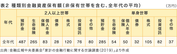 表2　種類別金融資産保有額（非保有世帯を含む、全年代の平均、万円）