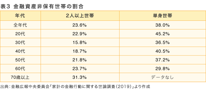 表3　金融資産非保有世帯の割合