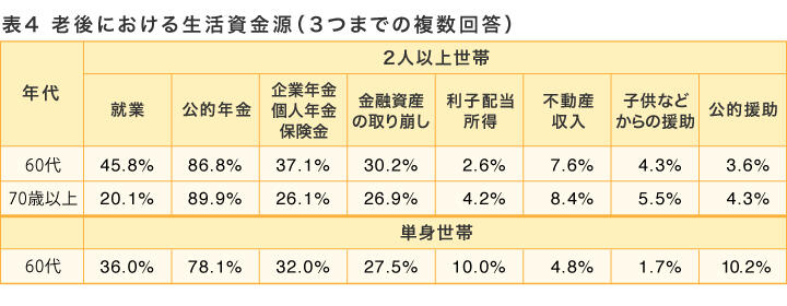 表4　老後における生活資金源（３つまでの複数回答）