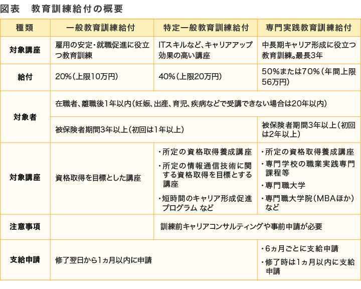 表 教育訓練給付の概要