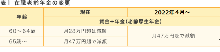 表1　在職老齢年金の変更