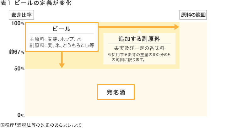 図表1　ビールの定義が変化