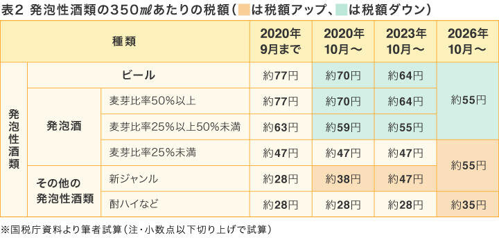 図表2　発泡性酒類の350㎖あたりの税額（赤文字は税額アップ、青文字は税額ダウン）