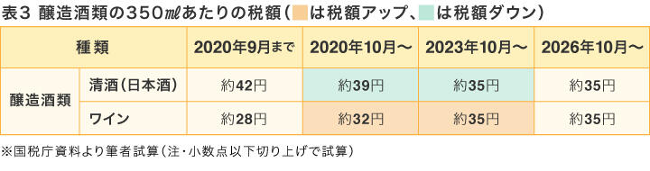 図表3　醸造酒類の350㎖あたりの税額（赤文字は税額アップ、青文字は税額ダウン）