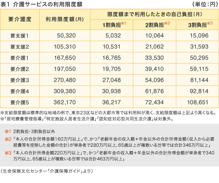 表1　介護サービスの利用限度額