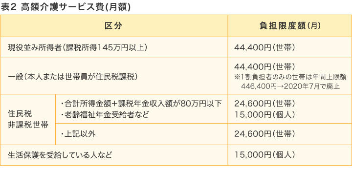 表2　高額介護サービス費(月額)