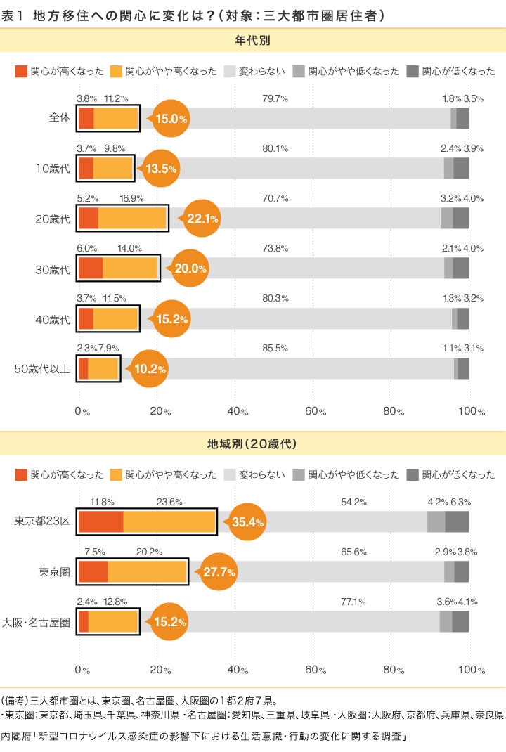 表1　地方移住への関心に変化は？（対象：三大都市圏居住者）