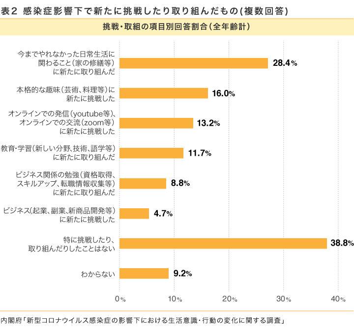 表2　感染症影響下で新たに挑戦したり取り組んだもの(複数回答)