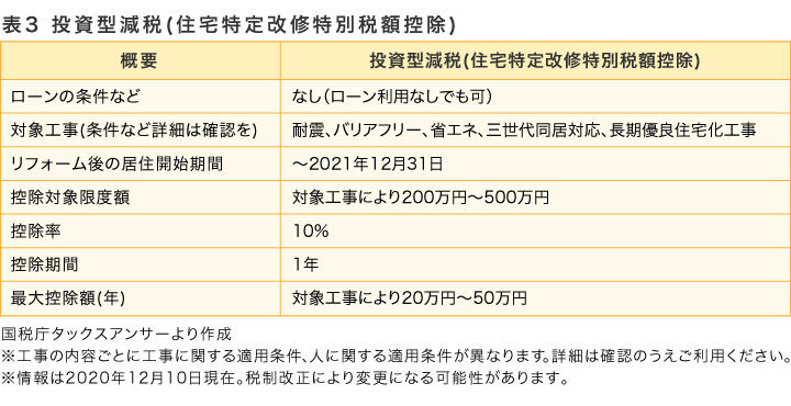 表3　投資型減税(住宅特定改修特別税額控除)