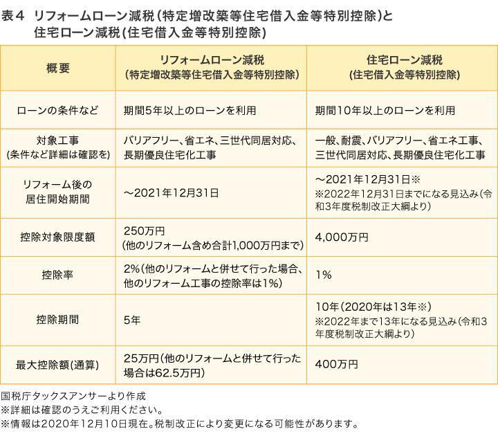 表4　リフォームローン減税（特定増改築等住宅借入金等特別控除）と住宅ローン減税(住宅借入金等特別控除)