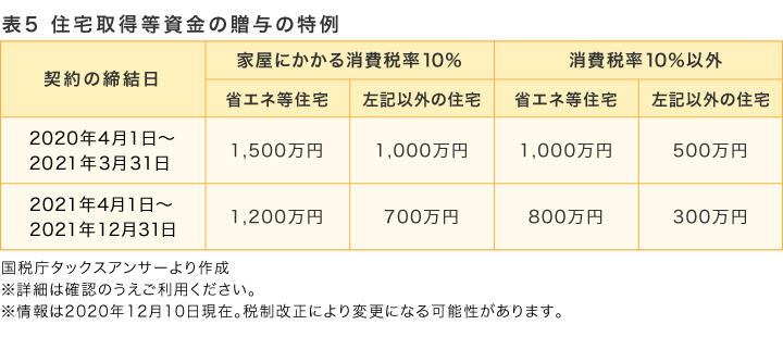 表5　住宅取得等資金の贈与の特例