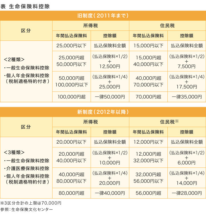 表　生命保険料控除