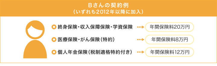 Bさんの契約例（いずれも2012年以降に加入）