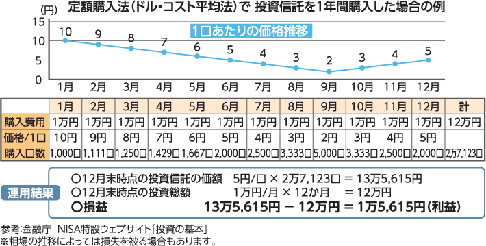 定額購入法（ドル・コスト平均法）で 投資信託を1年間購入した場合の例