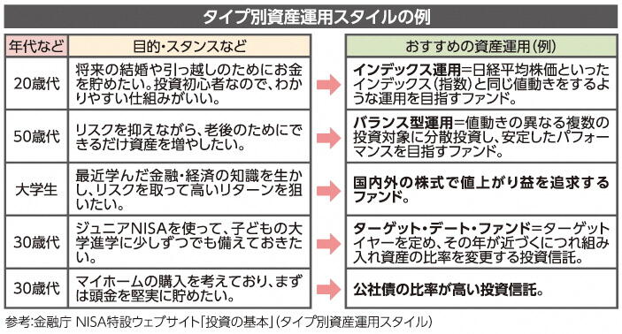 タイプ別資産運用スタイルの例