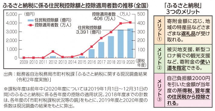 ふるさと納税に係る住民税控除額と控除適用者数の推移（全国）　「ふるさと納税」3つのメリット