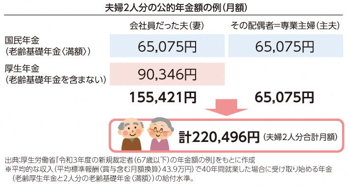 夫婦2人分の公的年金額の例（月額）