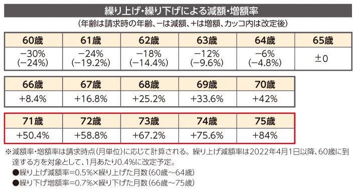 繰り上げ・繰り下げによる減額・増額率