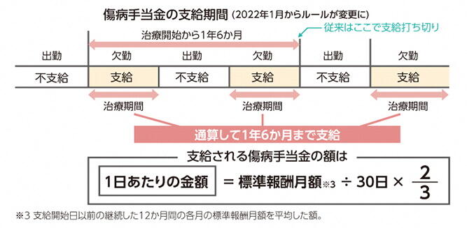 傷病手当金の支給期間（2022年1月からルールが変更に）