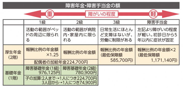 障害年金・障害手当金の額