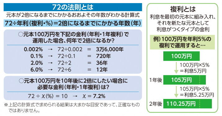 72の法則とは