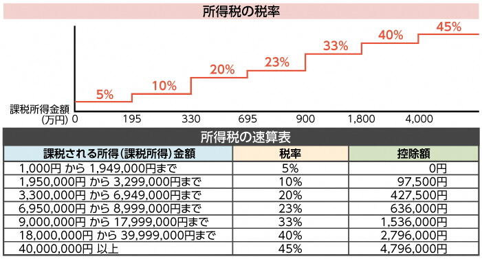 所得税の速算表税