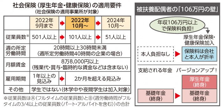 社会保険（厚生年金・健康保険）の適用案件