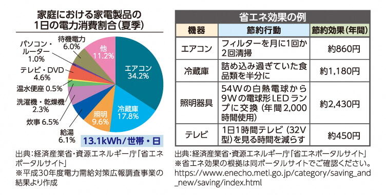 家庭における家電製品の1日の電力消費割合（夏季）