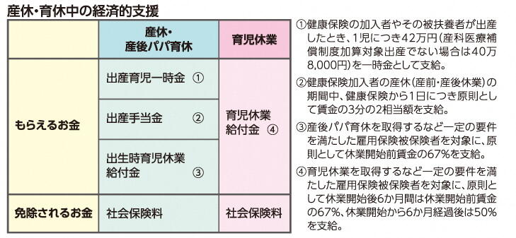 産休・育休中の経済的支援