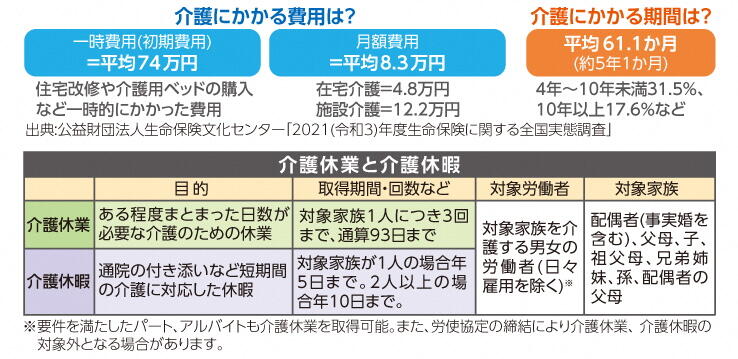 介護にかかる費用・期間は？