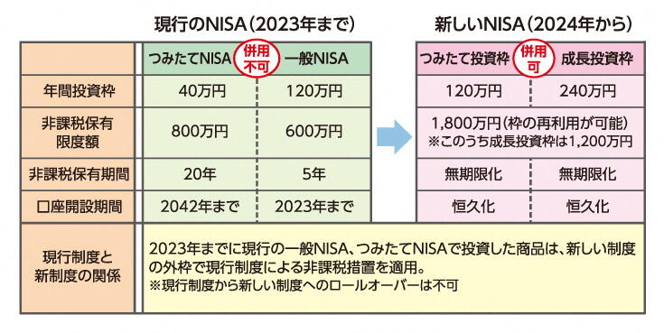 現行のNISAと新しいNISA