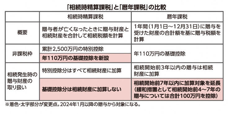 現行のNISAと新しいNISA