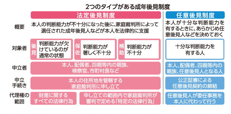 2つのタイプがある成年後見制度