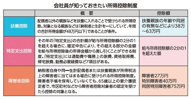 会社が知っておきたい所得控除制度