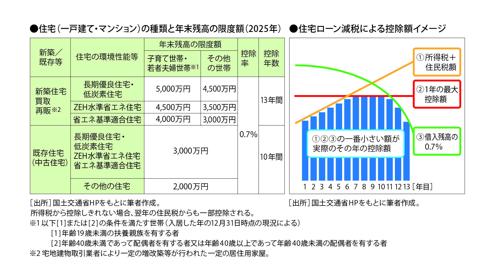 住宅(一戸建て・マンション)の種類と年末残高の限度額(2025年度)住宅ローン減税による控除額イメージ