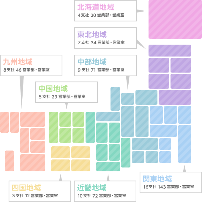 北海道地域　4支社20営業部・営業室、東北地域　7支社34営業部・営業室、関東地域　16支社147営業部・営業室、中部地域　10支社71営業部・営業室、近畿地域　10支社73営業部・営業室、中国地域　5支社30営業部・営業室、四国地域　3支社13営業部・営業室、九州地域　8支社46営業部・営業室