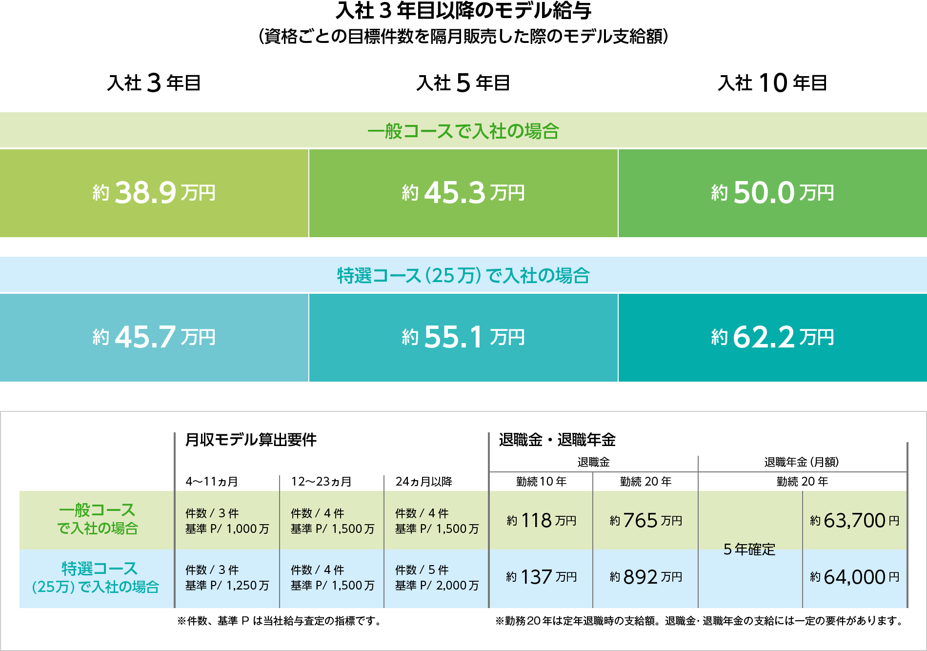 収入モデルケース（3年目）