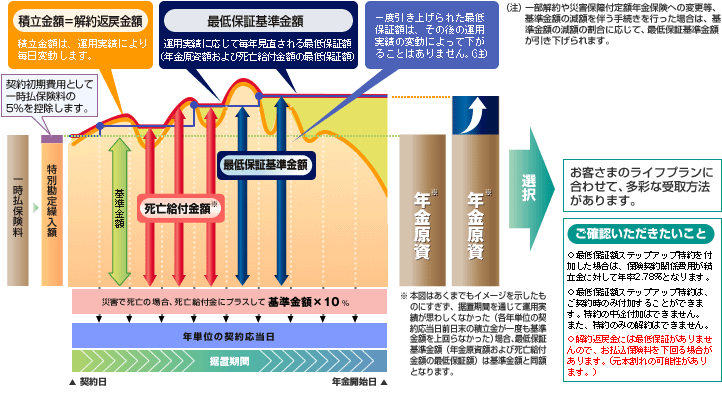 アクシスプレミアムプラン（最低保証額ステップアップ特約を付加したプラン）しくみ図
「ご確認いただきたいこと」
○最低保証額ステップアップ特約を付加した場合は、保険契約関係費用が積立金に対して年率2.78％となります。
○最低保証額ステップアップ特約は、ご契約時のみ付加することができます。特約の中途付加はできません。また、特約のみの解約はできません。
○解約返戻金には最低保証がありませんので、お払込保険料を下回る場合があります。（元本割れの可能性があります。）