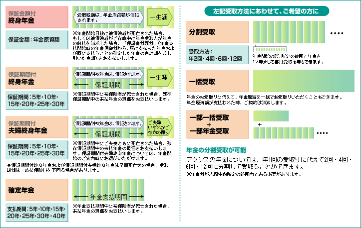 アクシス年金受取方法
保証金額付終身年金 ※年金開始日後に被保険者が死亡された場合、もしくは被保険者がご存命中に年金受取人が年金の前払を請求した場合、「保証金額残額」（年金支払開始時の年金原資額から、既に支払った年金および既に支払うことの確定した年金の合計額を差し引いた金額）をお支払いします。
保証期間付終身年金 ※保証期間中に被保険者が死亡された場合、残存保証期間中の未払年金の現価をお支払いします。
保証期間付夫婦終身年金 ※保証期間中にご夫妻ともに死亡された場合、残存保証期間中の未払年金の現価をお支払いします。保証期間付夫婦終身年金については、年金開始のご案内時にお選びいただけます。●保証期間付終身年金および保証期間付夫婦終身年金は早期死亡等の場合、受取総額は一時払保険料を下回る場合があります。
確定年金 ※年金支払期間中に被保険者が死亡された場合、未払年金の現価をお支払いします。
アクシスの年金については、年1回の受け取りに代えて2回・４回・６回・12回に分割して受け取ることができます。また、一括受取や一部一括受取＋一部年金受取も可能です。