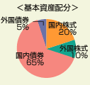 基本資産配分の円グラフ