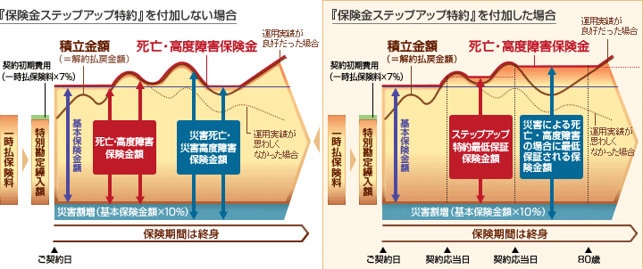 インプレッシブの商品しくみ図（『保険金ステップアップ特約』を付加しない場合の図、『保険金ステップアップ特約』を付加した場合の図）