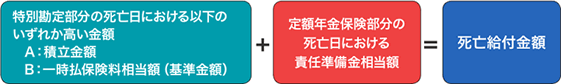 すえ置き期間中に被保険者に万一のことがあった場合の死亡給付金額算出の式
＜特別勘定部分＞死亡日におけるA、Bいずれか高い金額（A:積立金額or　B：一時払保険料相当額（基準金額）＋＜定額年金保険部分＞死亡日における責任準備金相当額＝死亡給付金額