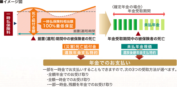 ・据置（運用）期間中に被保険者が死亡された場合　遺族年金支払特約に基づき、（災害）死亡給付金を年金でお支払いします。・年金受取期間中に被保険者が死亡された場合　遺族後継年金支払特約に基づき、未払年金現価を年金でお支払いします。・３つの受取方法　一部を一時金でお支払いすることもできますので、次の３つの受取方法が選べます。・全額年金でのお受け取り　・全額一時金でのお受け取り　・一部一時金、残額を年金でのお受け取り