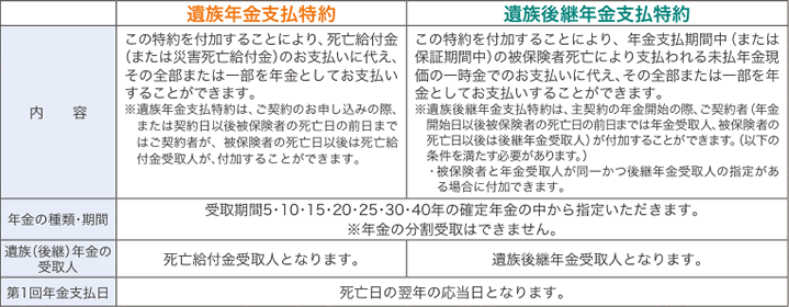 遺族年金支払特約　内容　この特約を付加することにより、死亡給付金（または災害死亡給付金）のお支払いに代え、その全部または一部を年金としてお支払いすることができます。※遺族年金支払特約は、ご契約のお申し込みの際、または契約日以後被保険者の死亡日の前日まではご契約者が、被保険者の死亡日以後は死亡給付金受取人が、付加することができます。　年金の種類・期間　受取期間5･10･15･20･25･30･40年の確定年金の中から指定いただきます。※年金の分割受取はできません。遺族（後継）年金の受取人　死亡給付金受取人となります。　第1回年金支払日　死亡日の翌年の応当日となります。　遺族後継年金支払特約　内容　この特約を付加することにより、年金支払期間中（または保証期間中）の被保険者死亡により支払われる未払年金現価の一時金でのお支払いに代え、その全部または一部を年金としてお支払いすることができます。※遺族後継年金支払特約は、主契約の年金開始の際、ご契約者（年金開始日以後被保険者の死亡日の前日までは年金受取人、被保険者の死亡日以後は後継年金受取人）が付加することができます。（以下の条件を満たす必要があります。）・被保険者と年金受取人が同一かつ後継年金受取人の指定がある場合に付加できます。年金の種類・期間　受取期間5･10･15･20･25･30･40年の確定年金の中から指定いただきます。※年金の分割受取はできません。遺族（後継）年金の受取人　遺族後継年金受取人となります。　第1回年金支払日　死亡日の翌年の応当日となります。